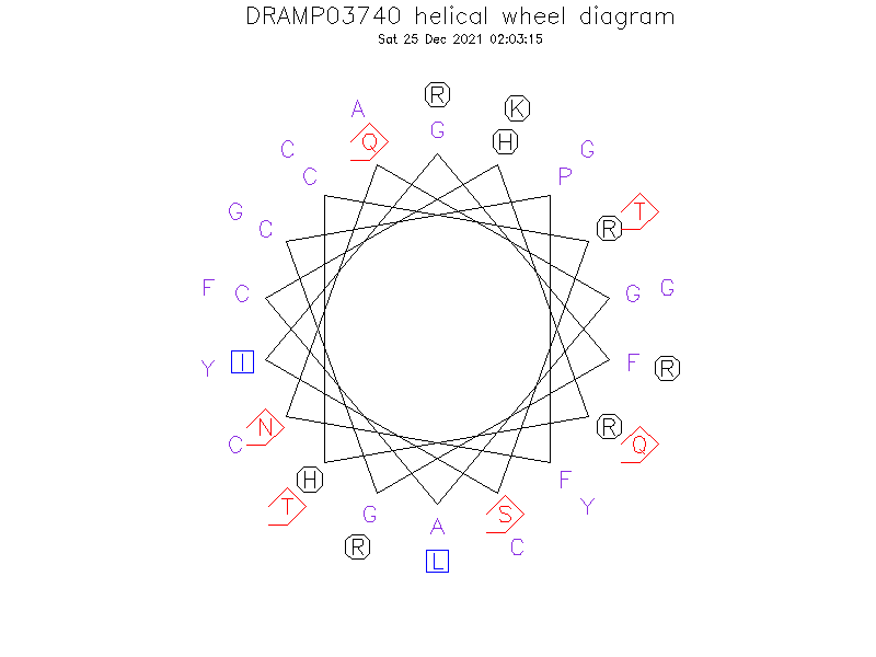 DRAMP03740 helical wheel diagram