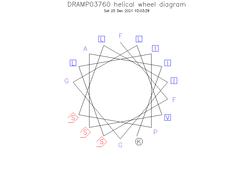 DRAMP03760 helical wheel diagram
