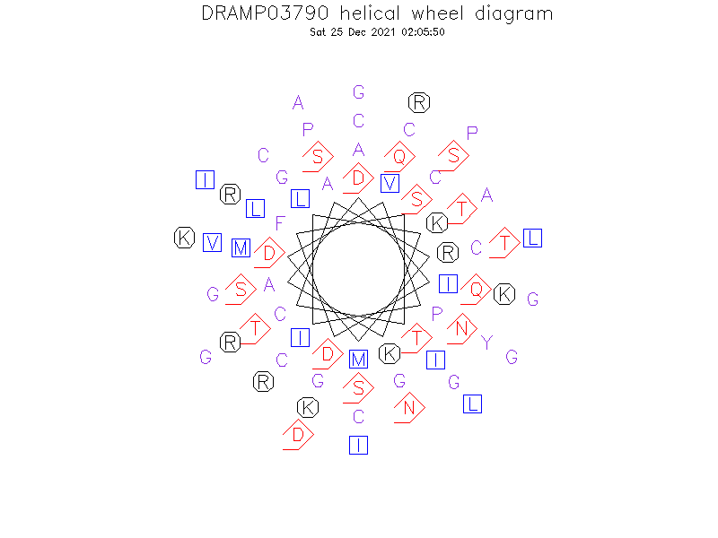 DRAMP03790 helical wheel diagram