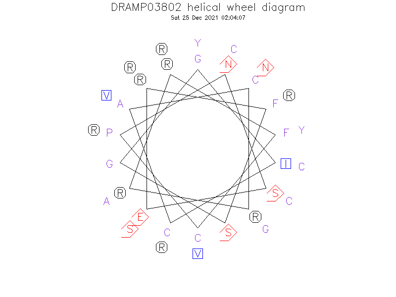 DRAMP03802 helical wheel diagram