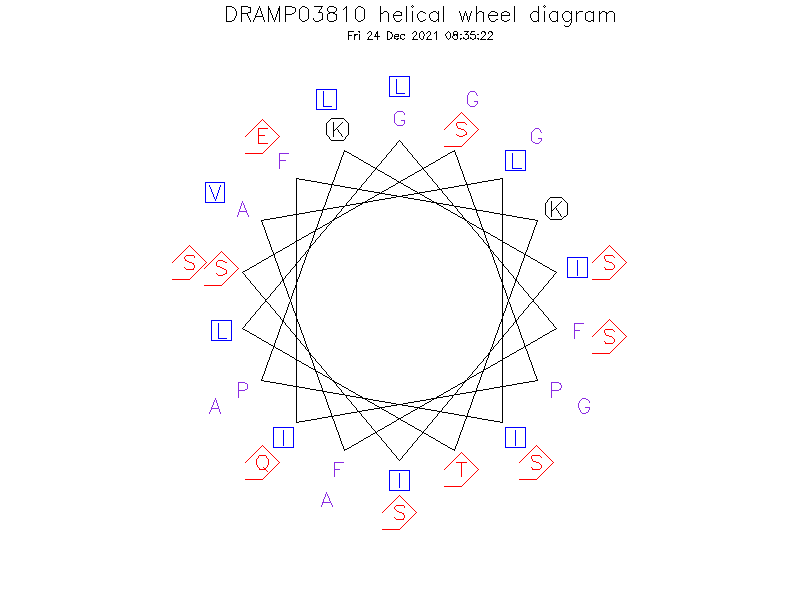 DRAMP03810 helical wheel diagram