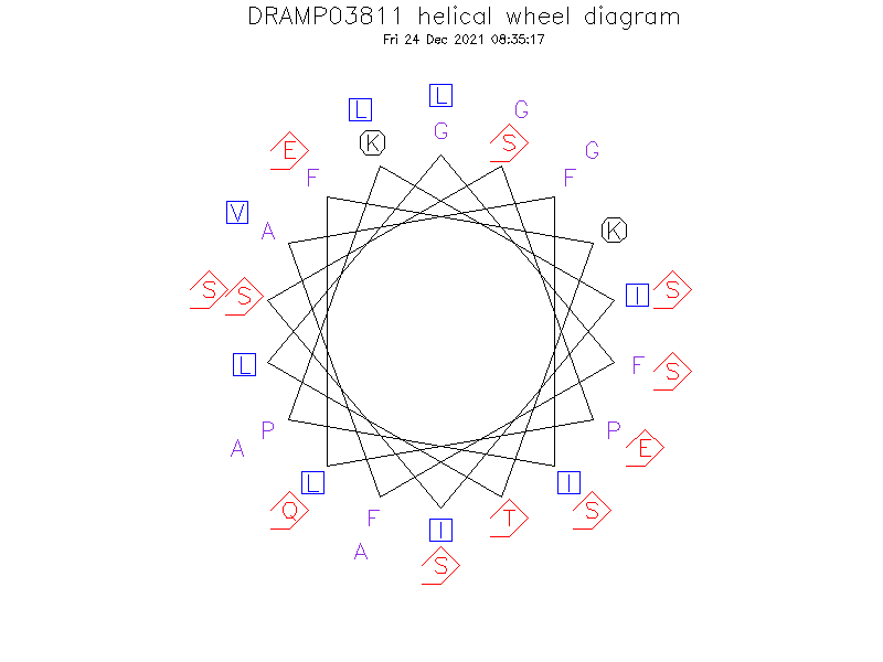 DRAMP03811 helical wheel diagram