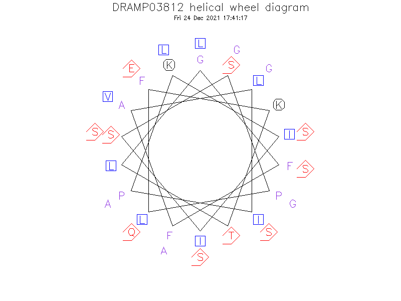 DRAMP03812 helical wheel diagram
