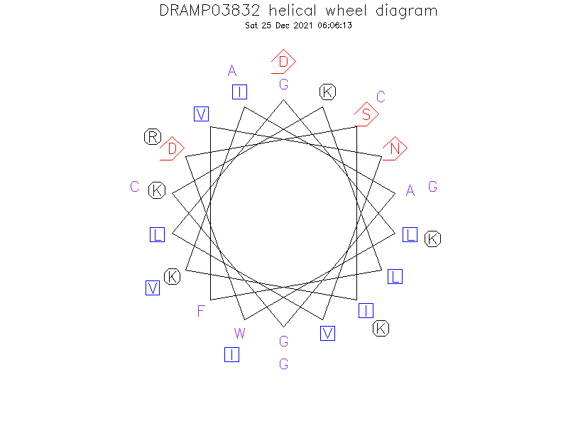 DRAMP03832 helical wheel diagram