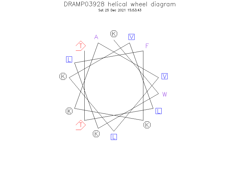 DRAMP03928 helical wheel diagram