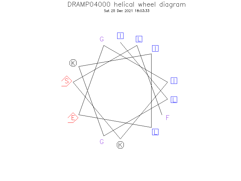 DRAMP04000 helical wheel diagram