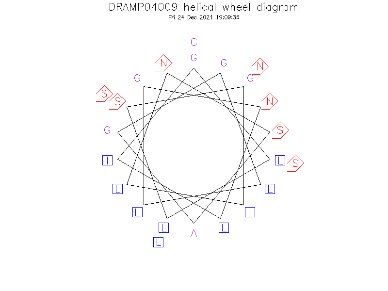 DRAMP04009 helical wheel diagram