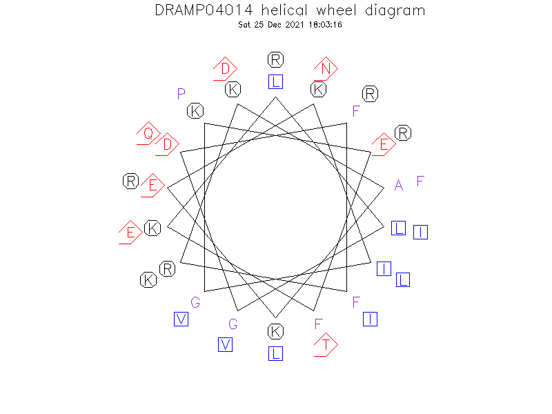 DRAMP04014 helical wheel diagram