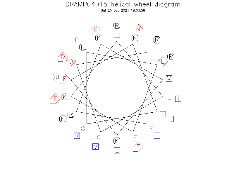 DRAMP04015 helical wheel diagram