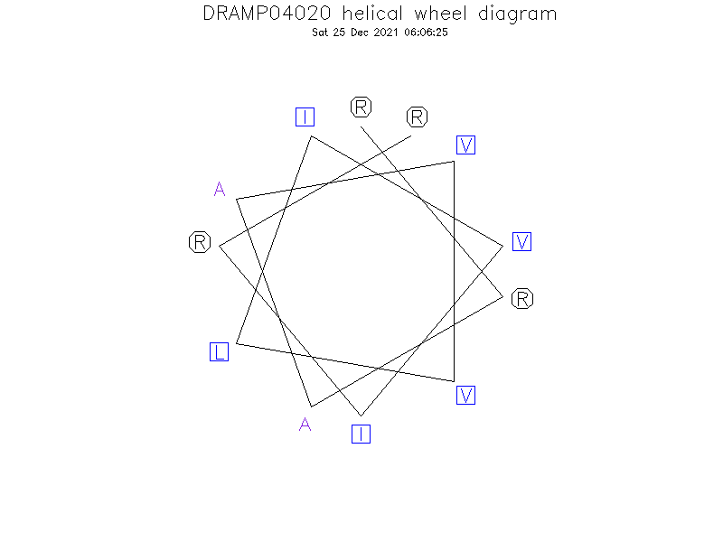 DRAMP04020 helical wheel diagram