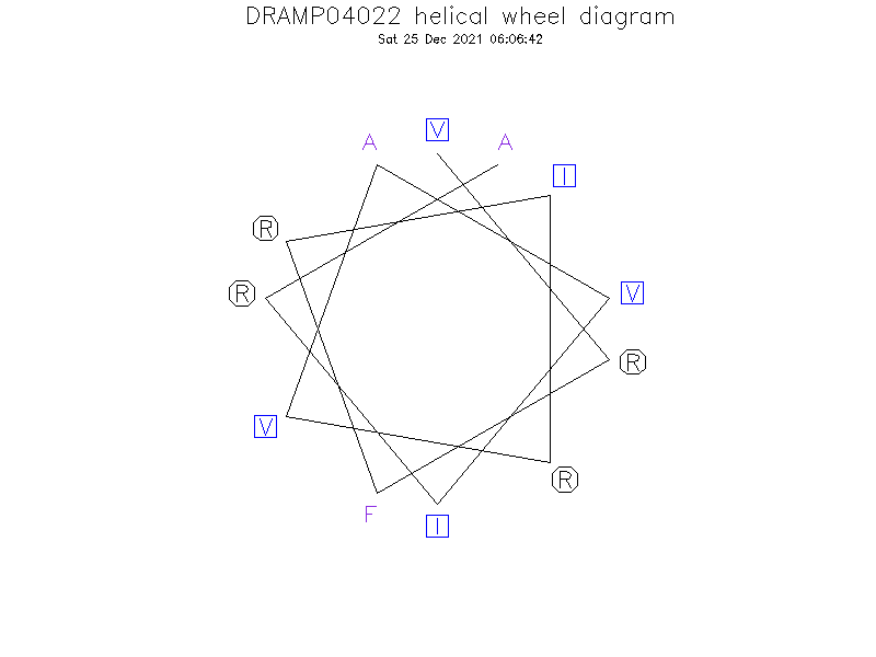 DRAMP04022 helical wheel diagram