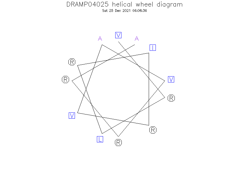 DRAMP04025 helical wheel diagram
