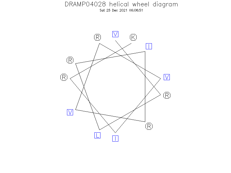 DRAMP04028 helical wheel diagram
