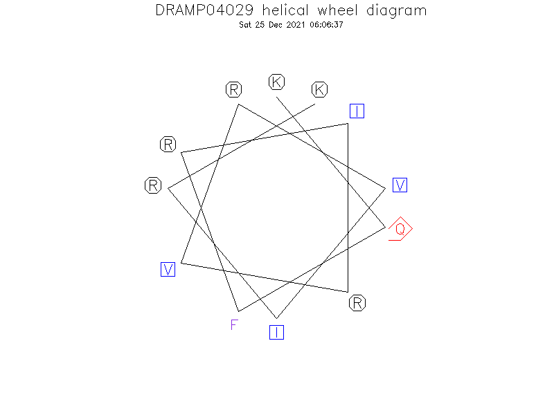 DRAMP04029 helical wheel diagram