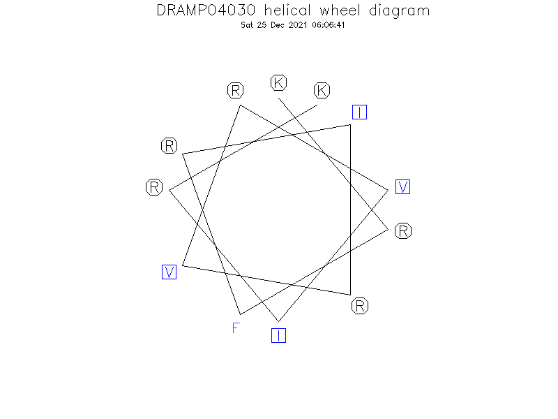 DRAMP04030 helical wheel diagram