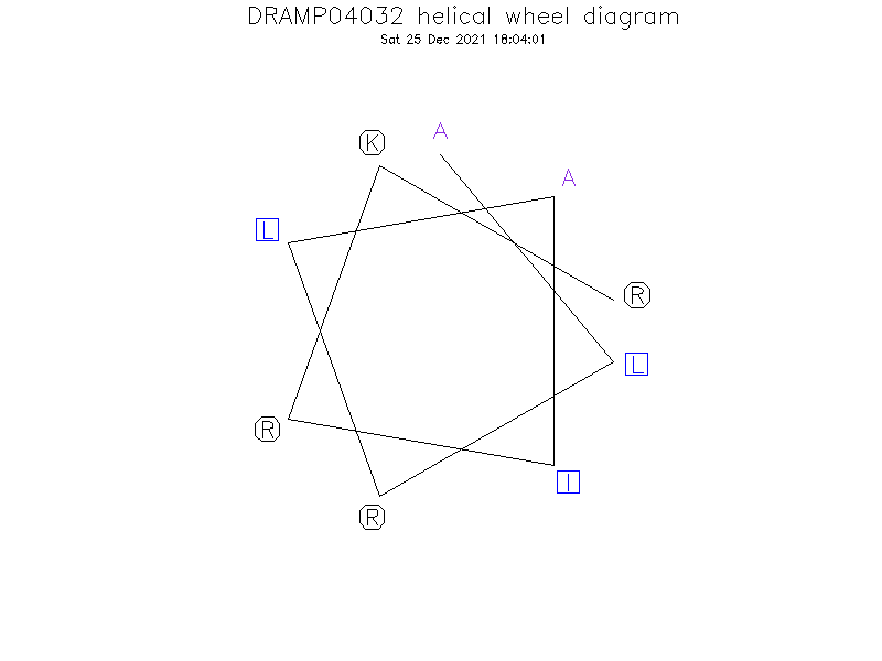 DRAMP04032 helical wheel diagram