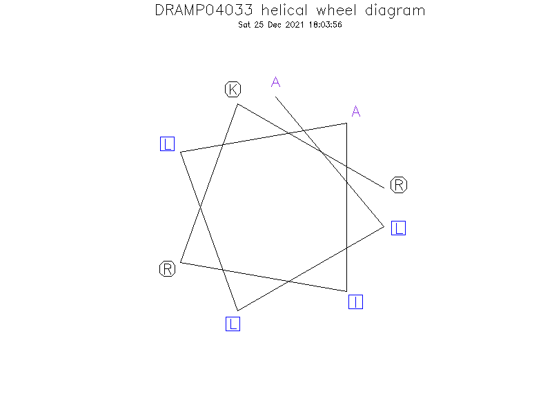 DRAMP04033 helical wheel diagram