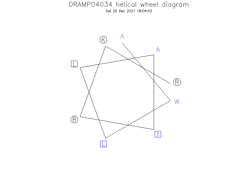 DRAMP04034 helical wheel diagram
