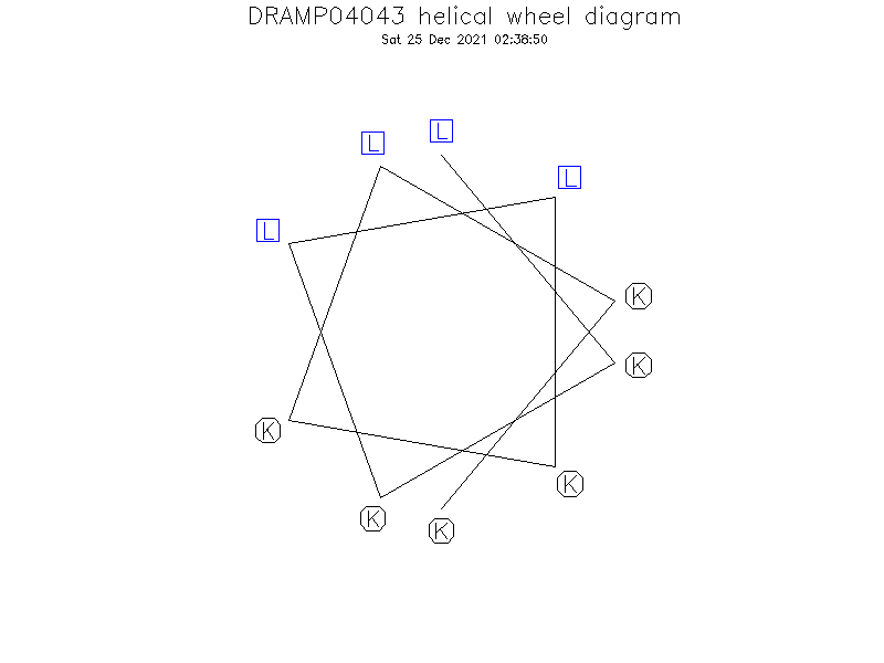 DRAMP04043 helical wheel diagram