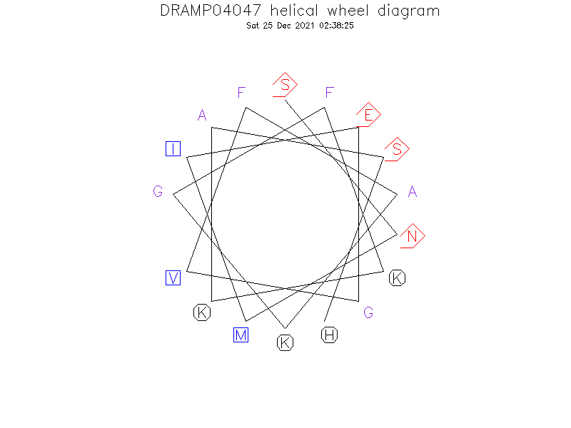 DRAMP04047 helical wheel diagram