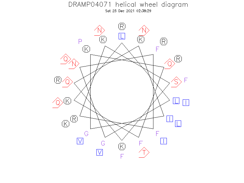 DRAMP04071 helical wheel diagram
