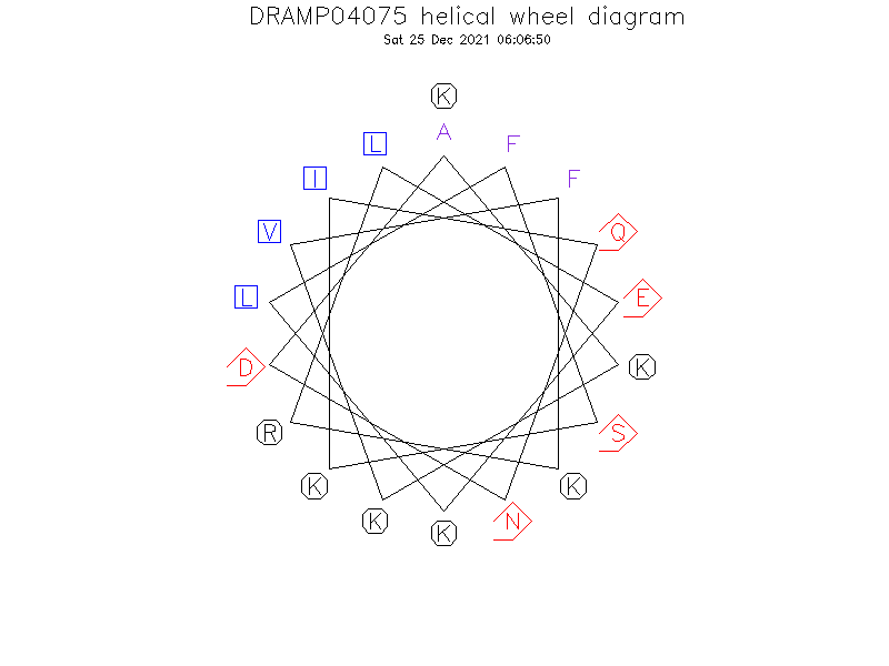 DRAMP04075 helical wheel diagram