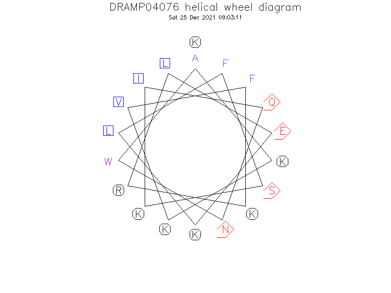 DRAMP04076 helical wheel diagram