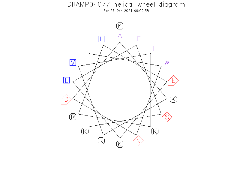 DRAMP04077 helical wheel diagram