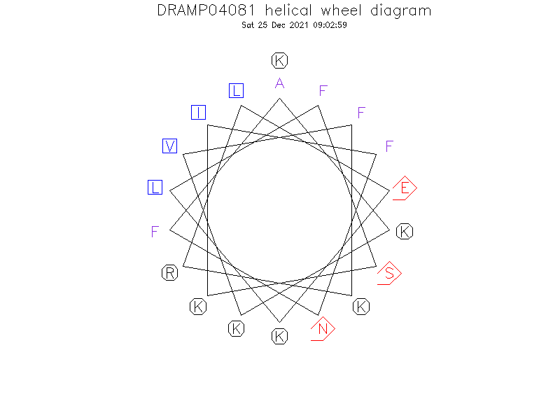 DRAMP04081 helical wheel diagram