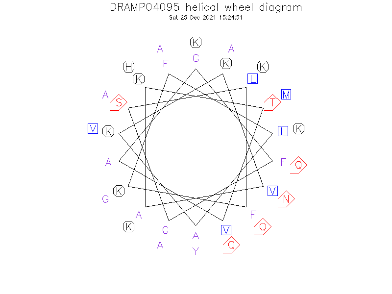 DRAMP04095 helical wheel diagram
