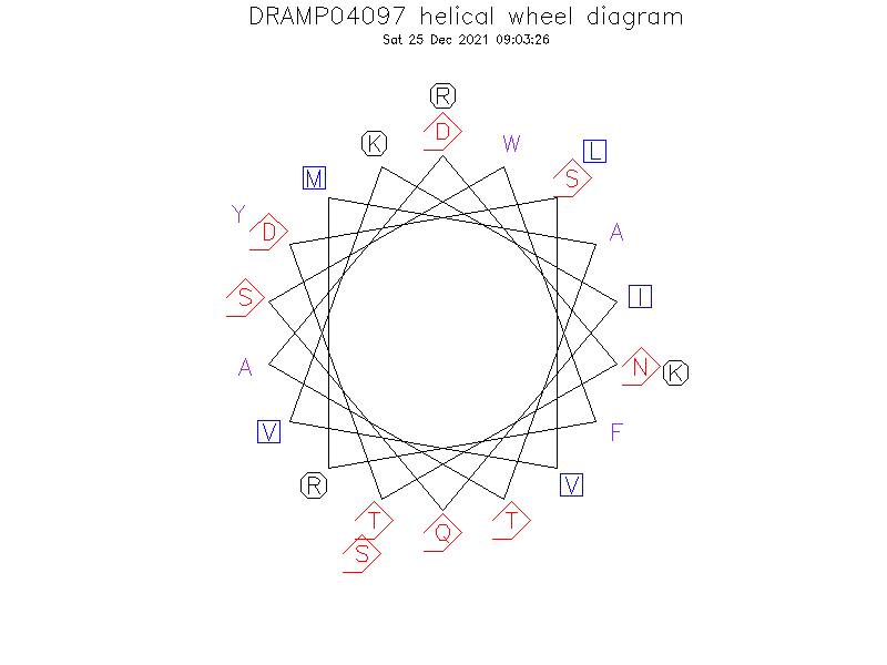 DRAMP04097 helical wheel diagram