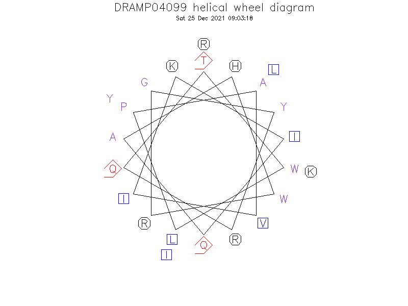 DRAMP04099 helical wheel diagram