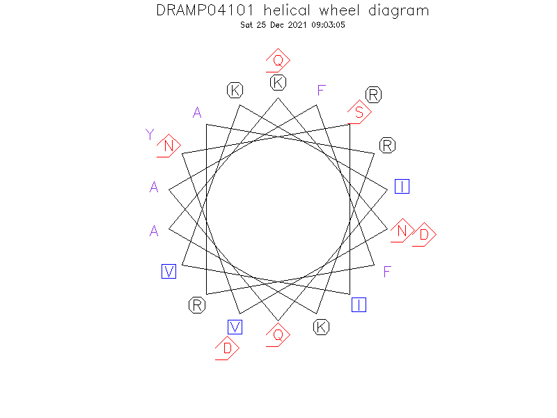 DRAMP04101 helical wheel diagram