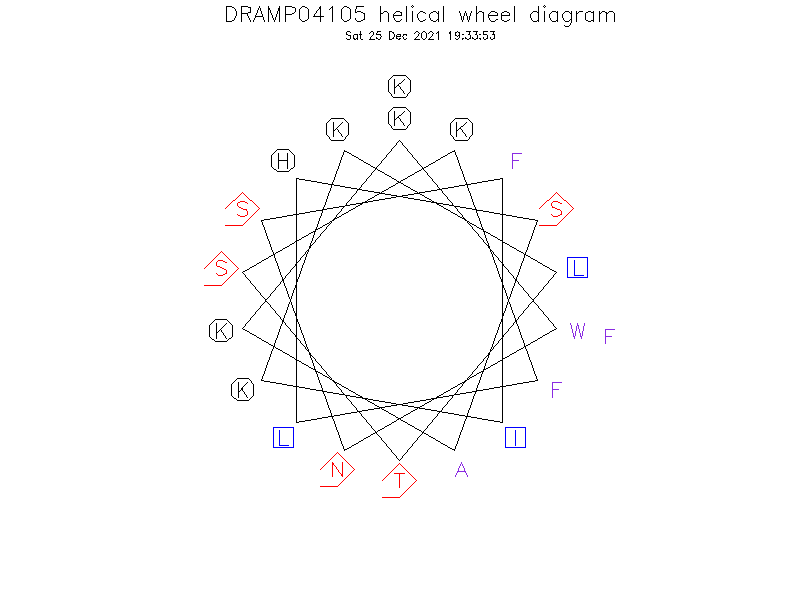 DRAMP04105 helical wheel diagram