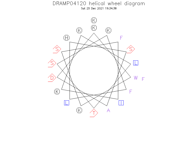 DRAMP04120 helical wheel diagram