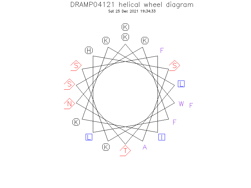 DRAMP04121 helical wheel diagram