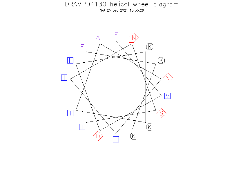 DRAMP04130 helical wheel diagram