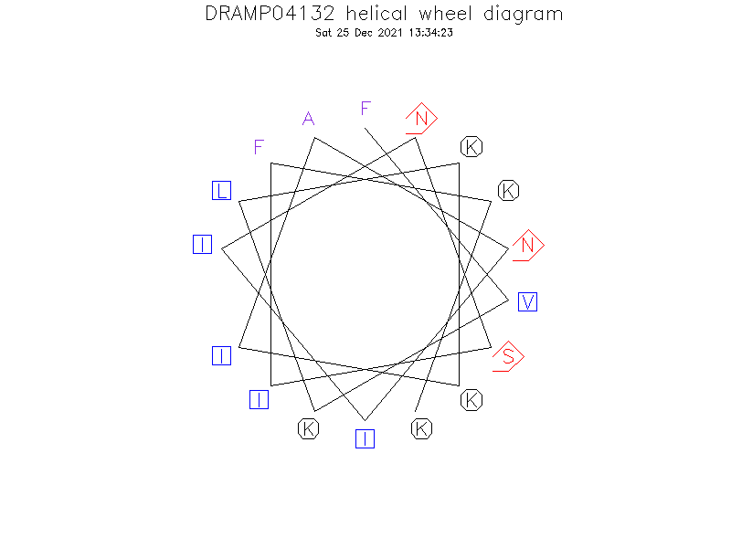 DRAMP04132 helical wheel diagram