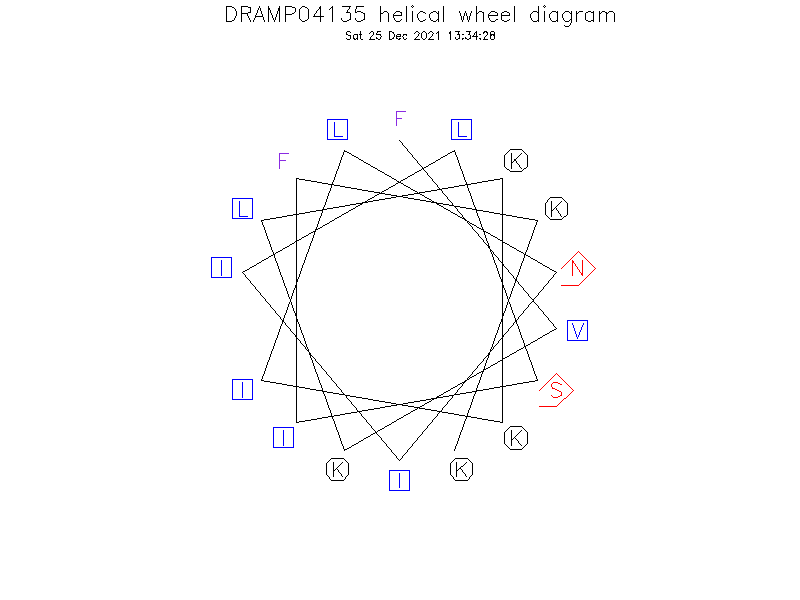 DRAMP04135 helical wheel diagram