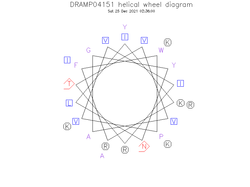 DRAMP04151 helical wheel diagram