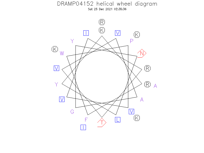 DRAMP04152 helical wheel diagram