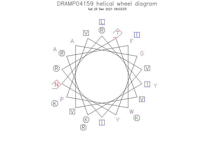 DRAMP04159 helical wheel diagram