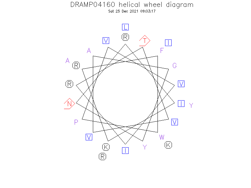 DRAMP04160 helical wheel diagram