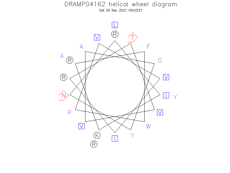 DRAMP04162 helical wheel diagram