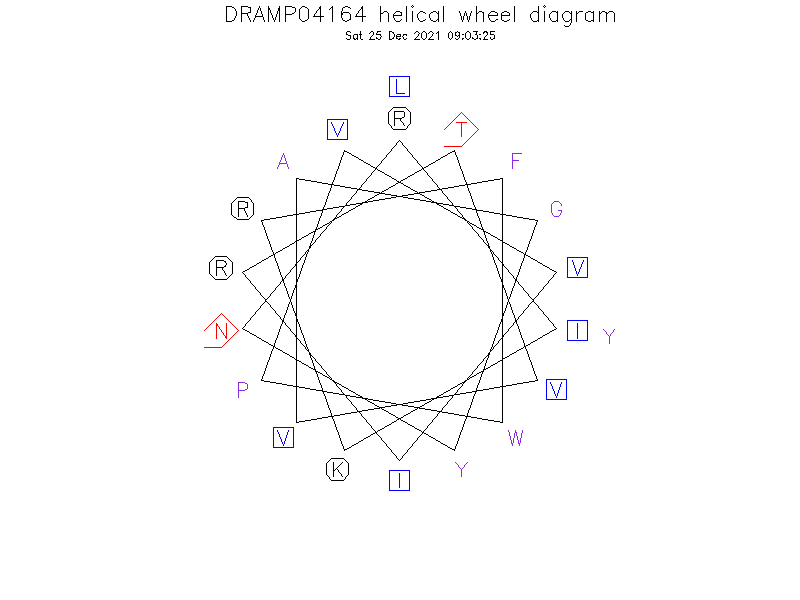 DRAMP04164 helical wheel diagram