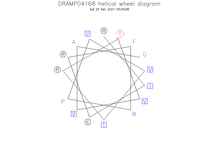 DRAMP04168 helical wheel diagram