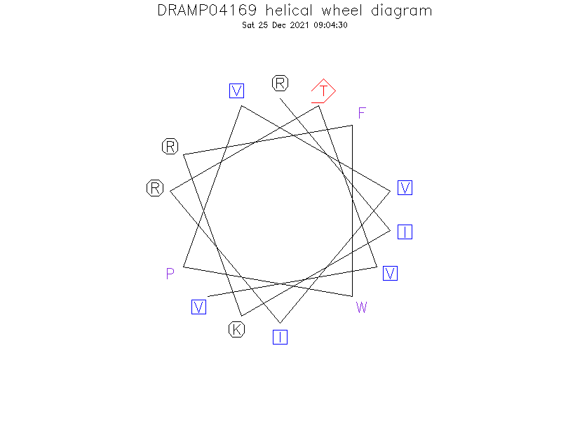 DRAMP04169 helical wheel diagram