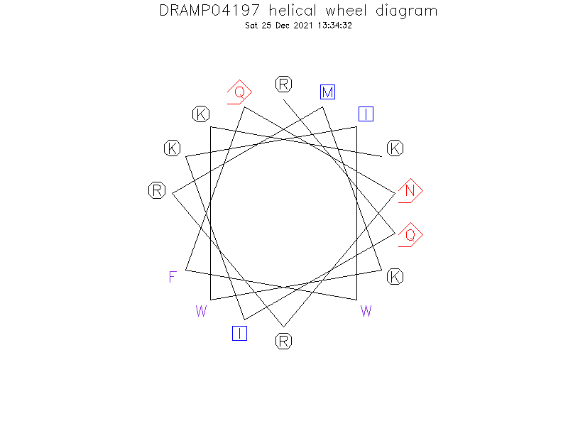 DRAMP04197 helical wheel diagram