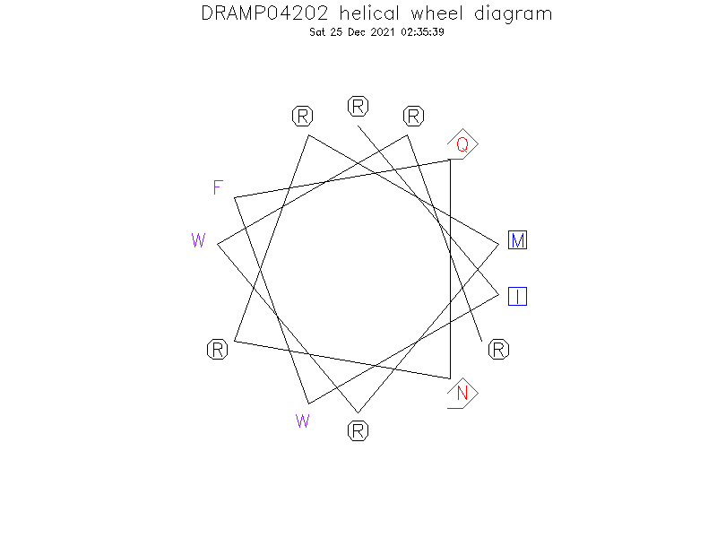 DRAMP04202 helical wheel diagram