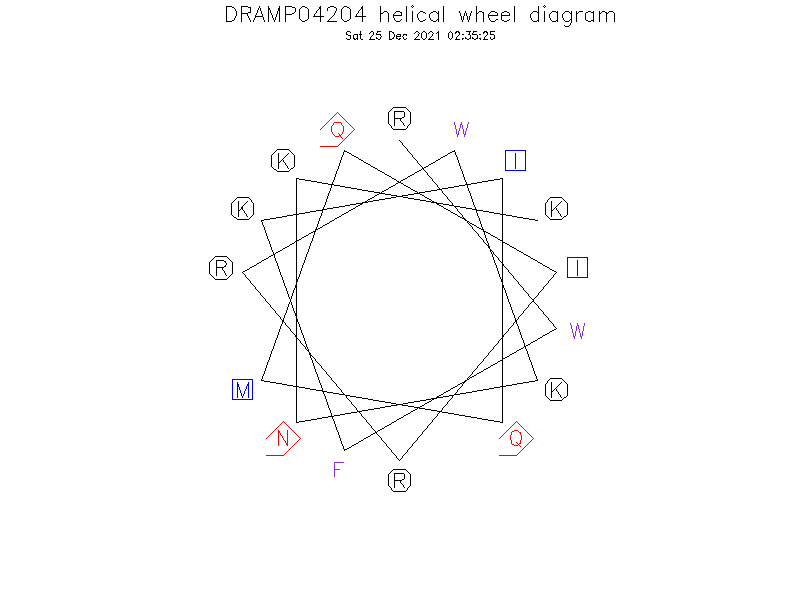 DRAMP04204 helical wheel diagram